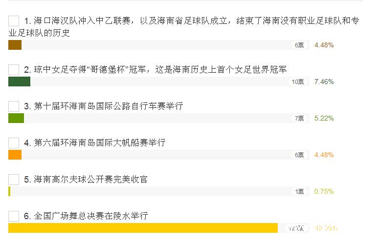 2015年海南体育十大新闻出炉 辞旧迎新：2016海南体育重新出发