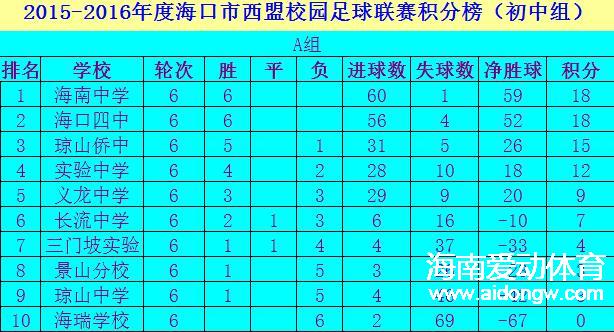 海口市西盟校园足球联赛第六轮积分榜
