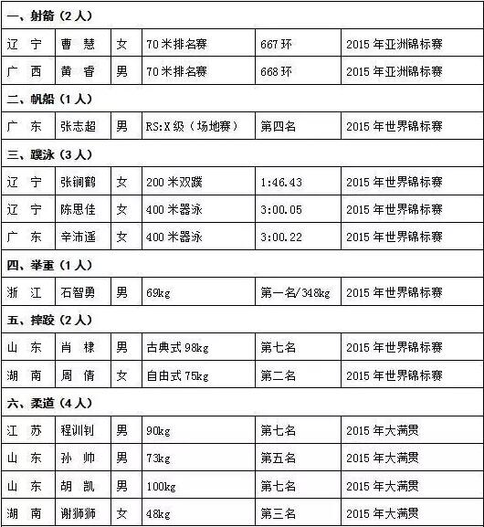 海南十二名运动员获运动健将称号  运动员公示名单