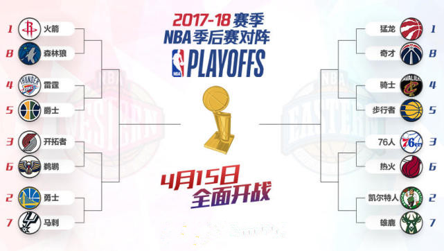 NBA季后赛对阵出炉  首轮对阵：火箭战森林狼 勇士对决马刺