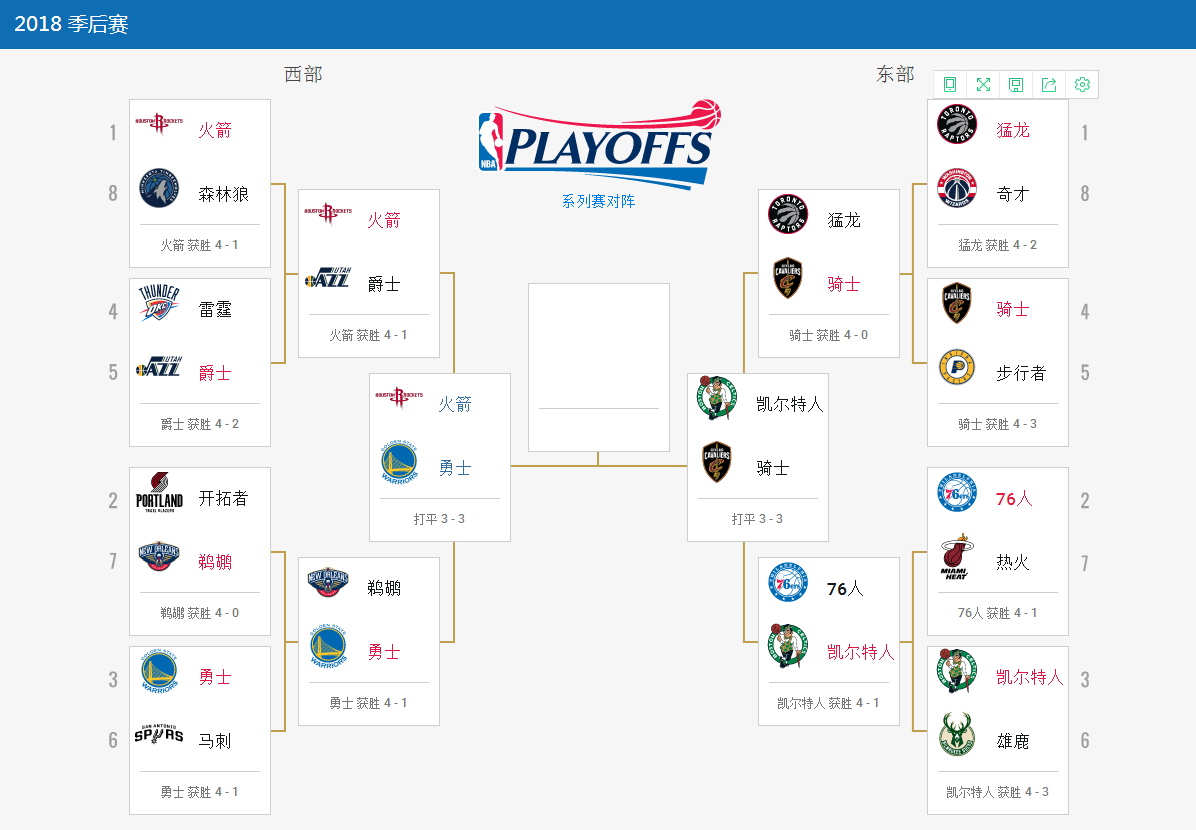 NBA季后赛西决  保罗缺席单核火箭不敌“勇三疯”  进入“抢七”大战