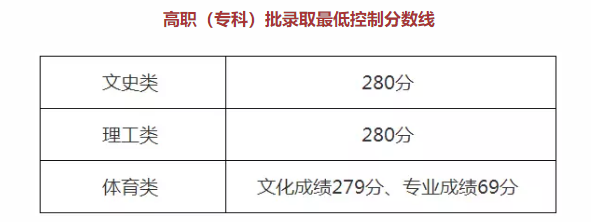 2018年高考高职（专科）批体育类录取最低控制分数线出炉