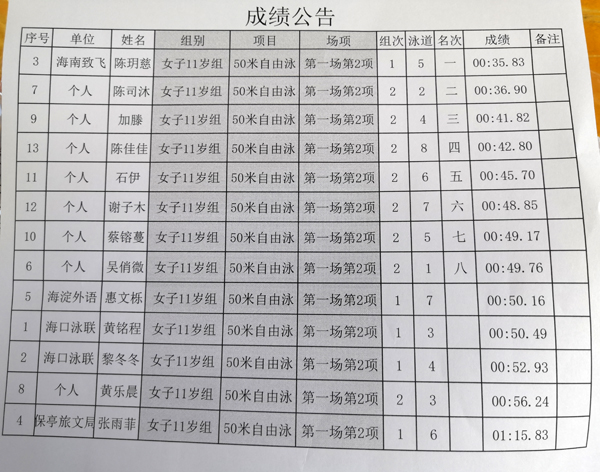 2019年海南省青少年U系列游泳公开赛 10-12岁组成绩公布