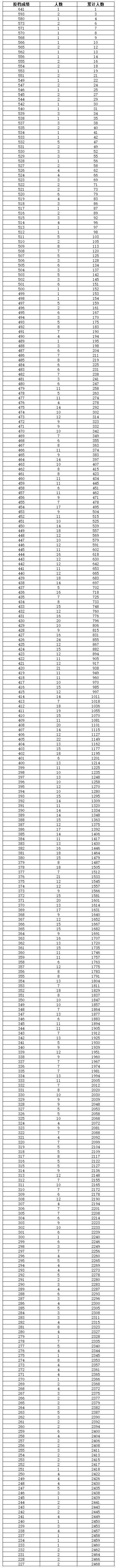 @高考体育生 ​2020年海南省普通高考体育类考生成绩分布表出炉↓