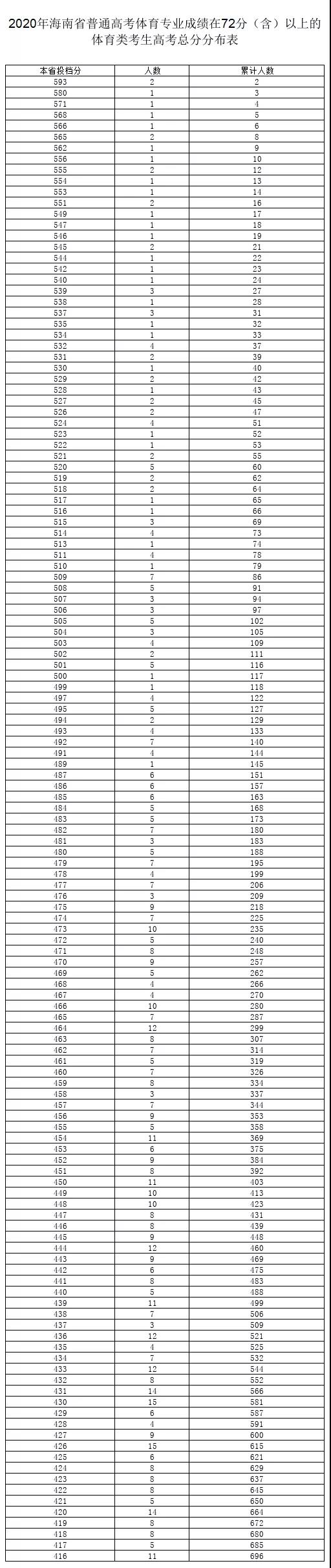 ＠高考体育生 海南普通高考体育专业成绩在72分（含）以上分布表出炉