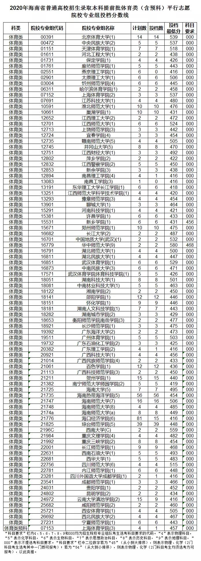 海南普通高校招生录取本科提前批体育类（含预科）院校投档分数线出来了~