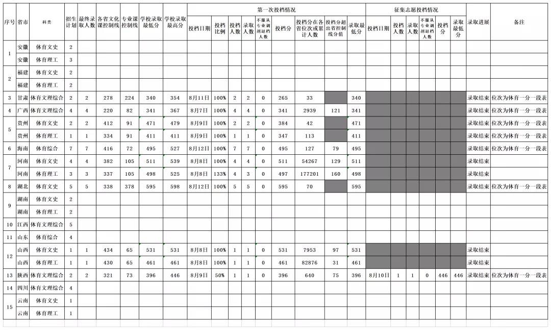 速看！海南大学2020年休闲体育专业招生录取情况出炉