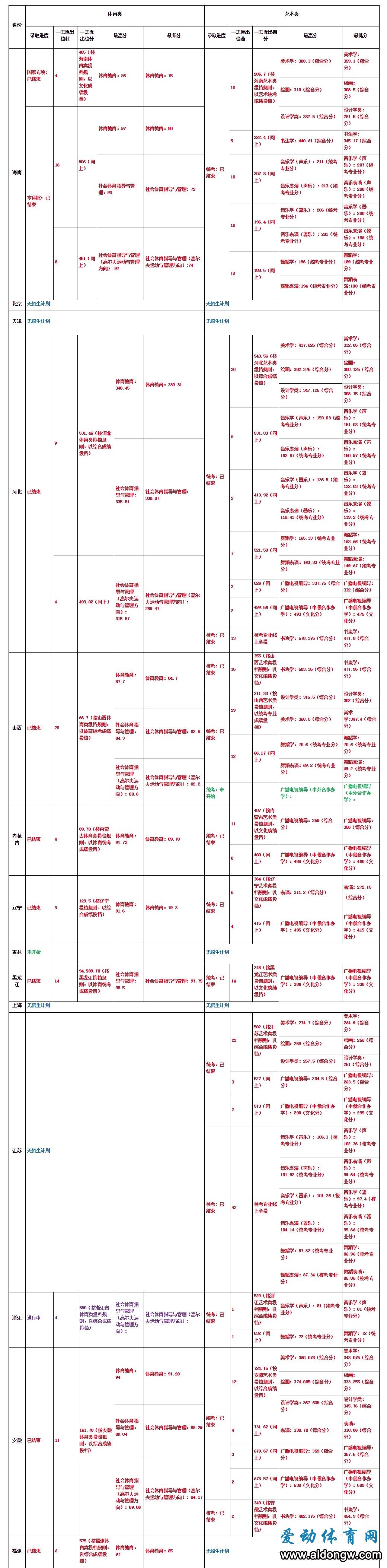 海师大2020年普通高考体育类录取进度及录取分数统计表出炉