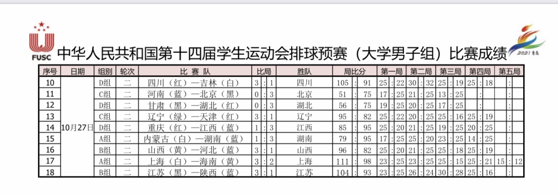 全国学生运动会排球预赛：海南2:3憾负上海，29日将迎战湖南