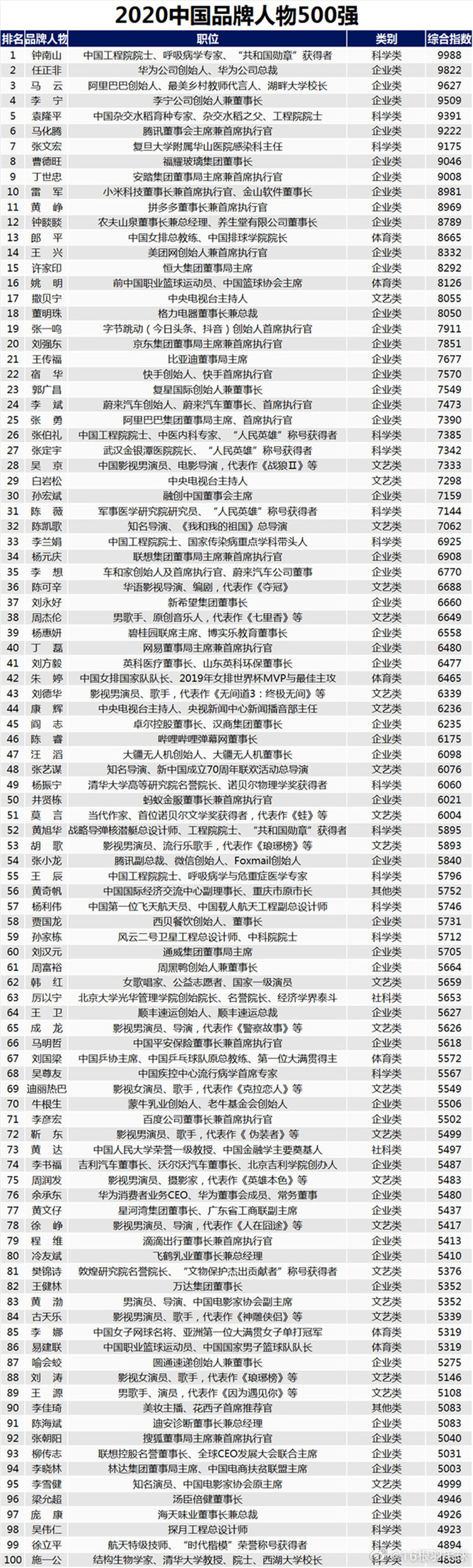 郎平入选2020年中国人物500强体育类首位　乒球上榜人数最多