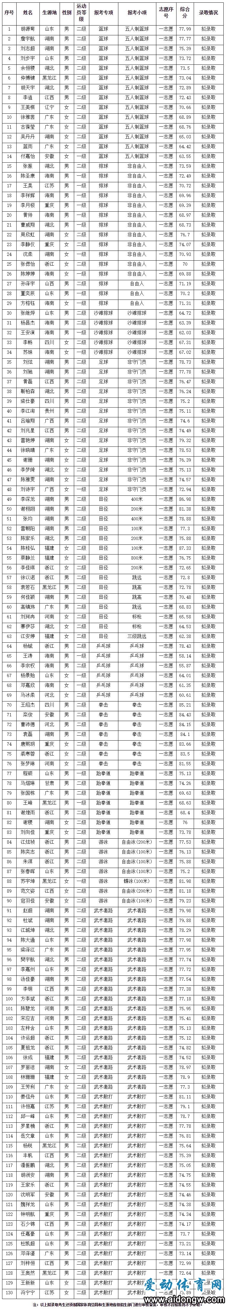 海师大2021年运动训练、武术与民族传统体育录取名单出炉