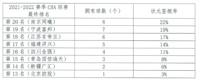 2022年CBA选秀乐透线上抽签24日举行