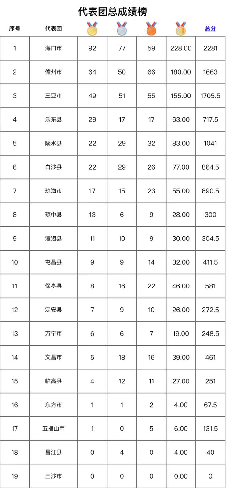 海南省第六届运动会各代表团成绩单来啦！