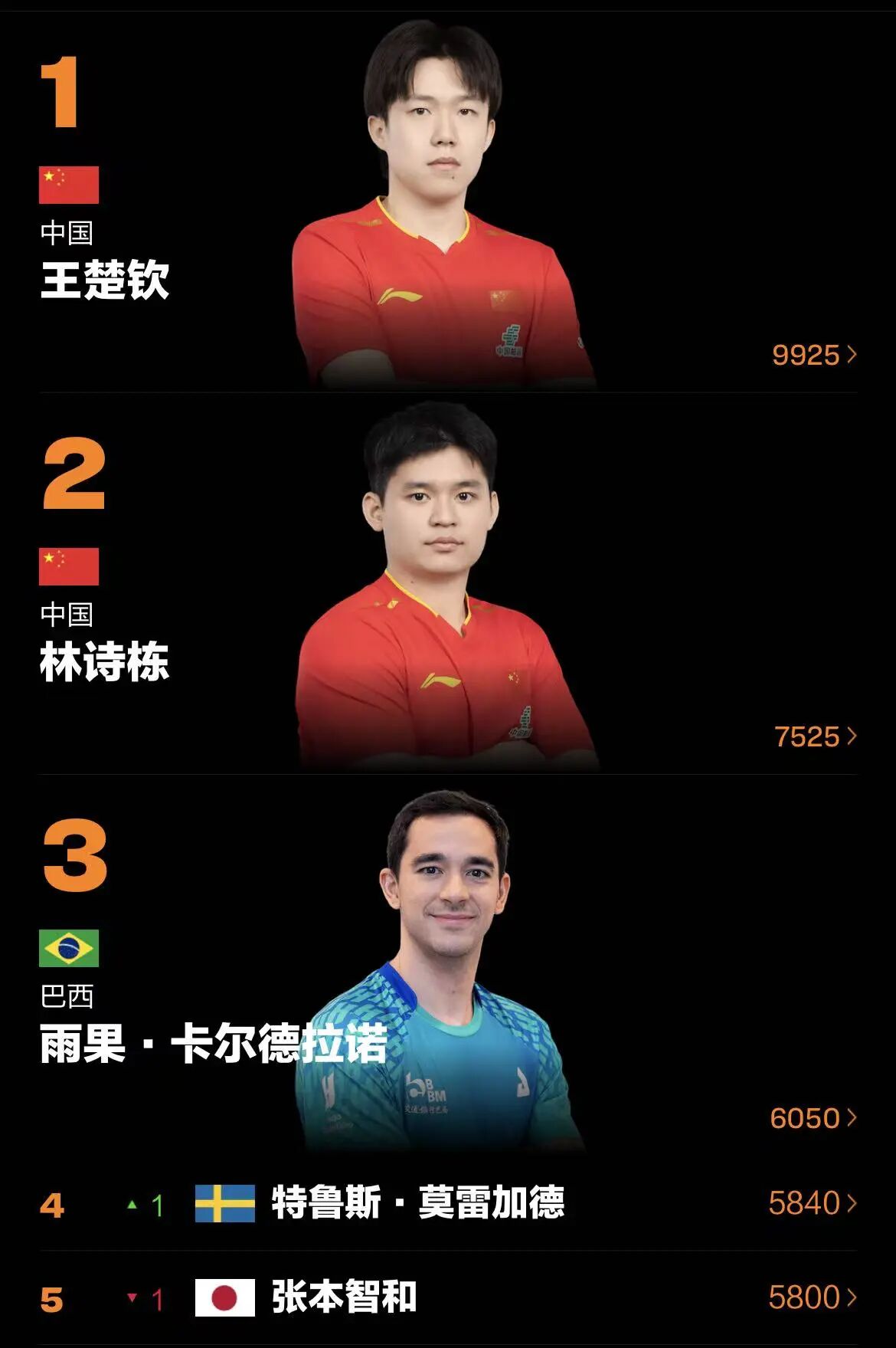 林诗栋世界排名还是第二，密集参赛伤病成忧