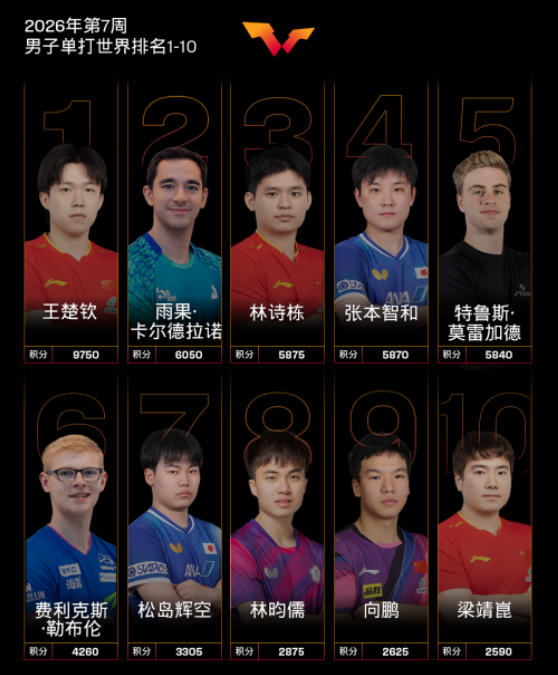 警惕！林诗栋世界排名下滑 王楚钦孙颖莎继续第一