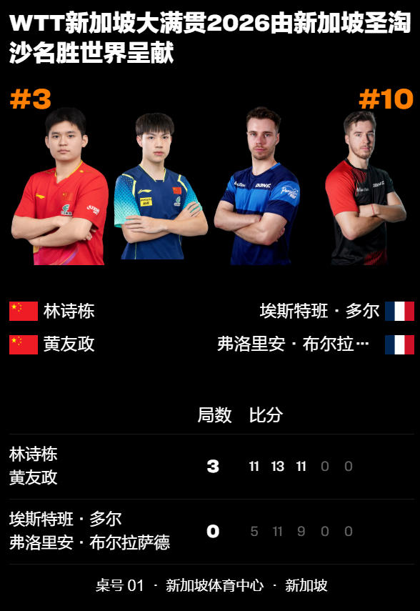 林诗栋/黄友政闯入WTT新加坡大满贯男双决赛