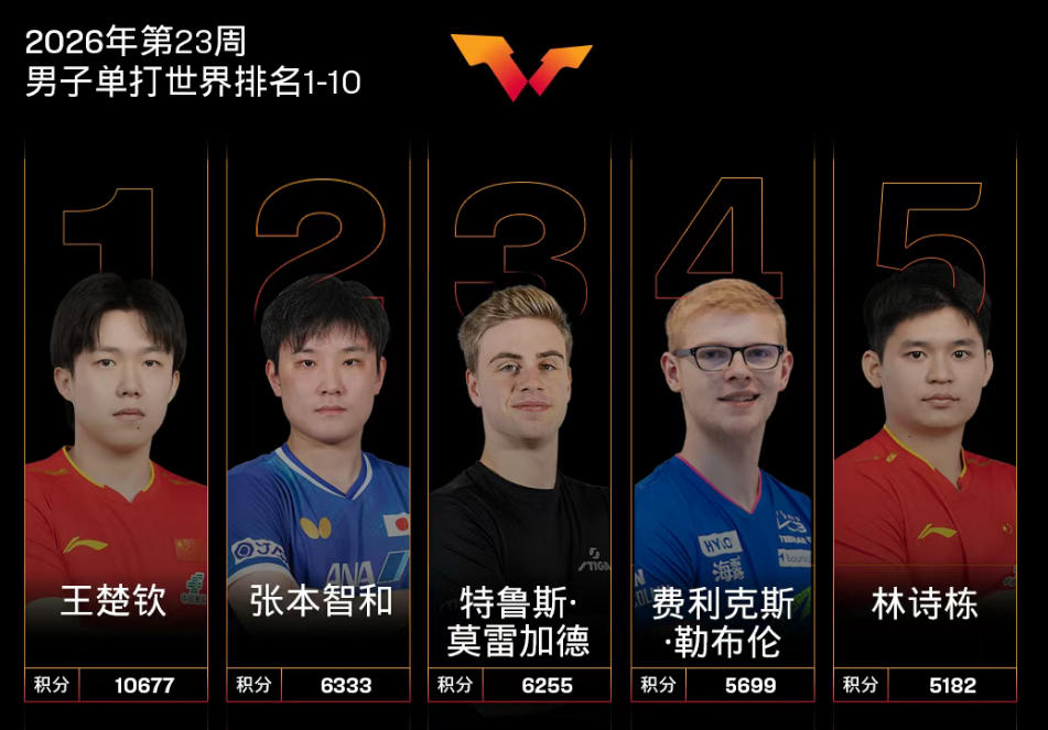 林诗栋与蒯蔓搭档混双世界排名第2位