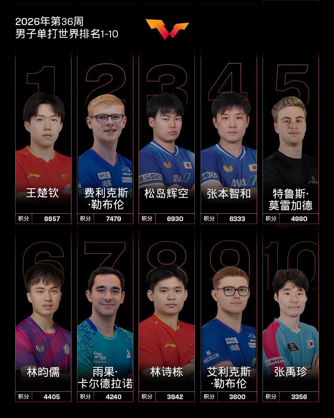 林诗栋世界排名跌至第8位
