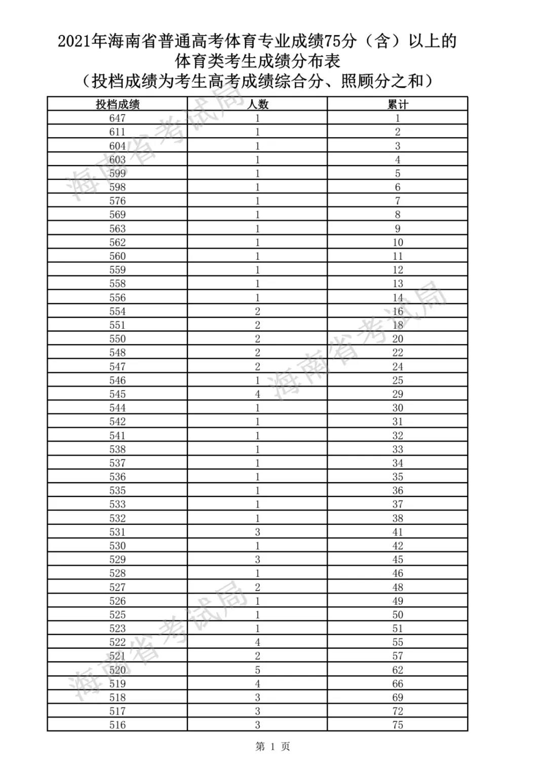 2021年海南省普通高考体育专业成绩分布表出炉