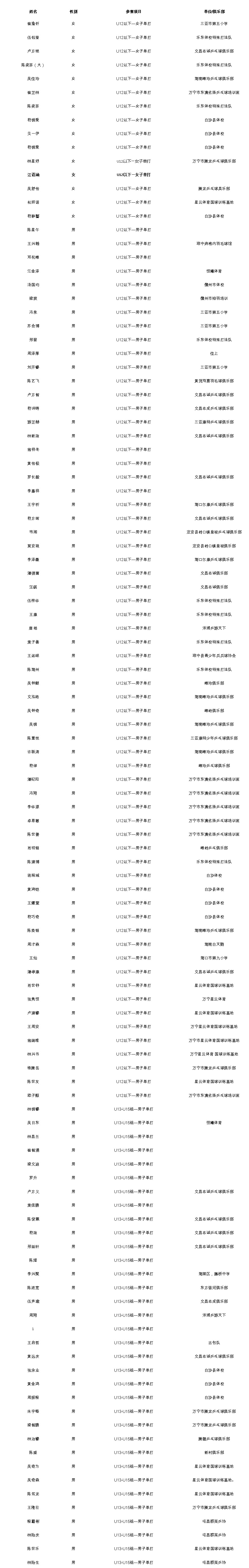 2021年“谁是球王”海南省民间乒乓球赛第二次名单公示
