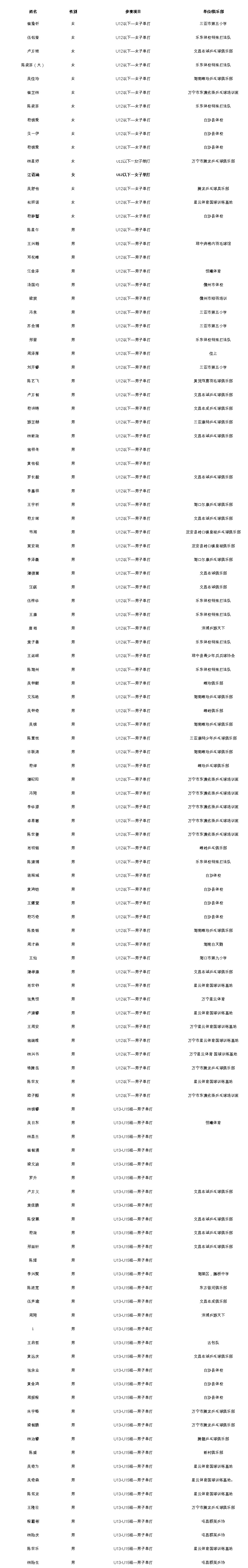 2021年“谁是球王”海南省民间乒乓球赛第二次名单公示