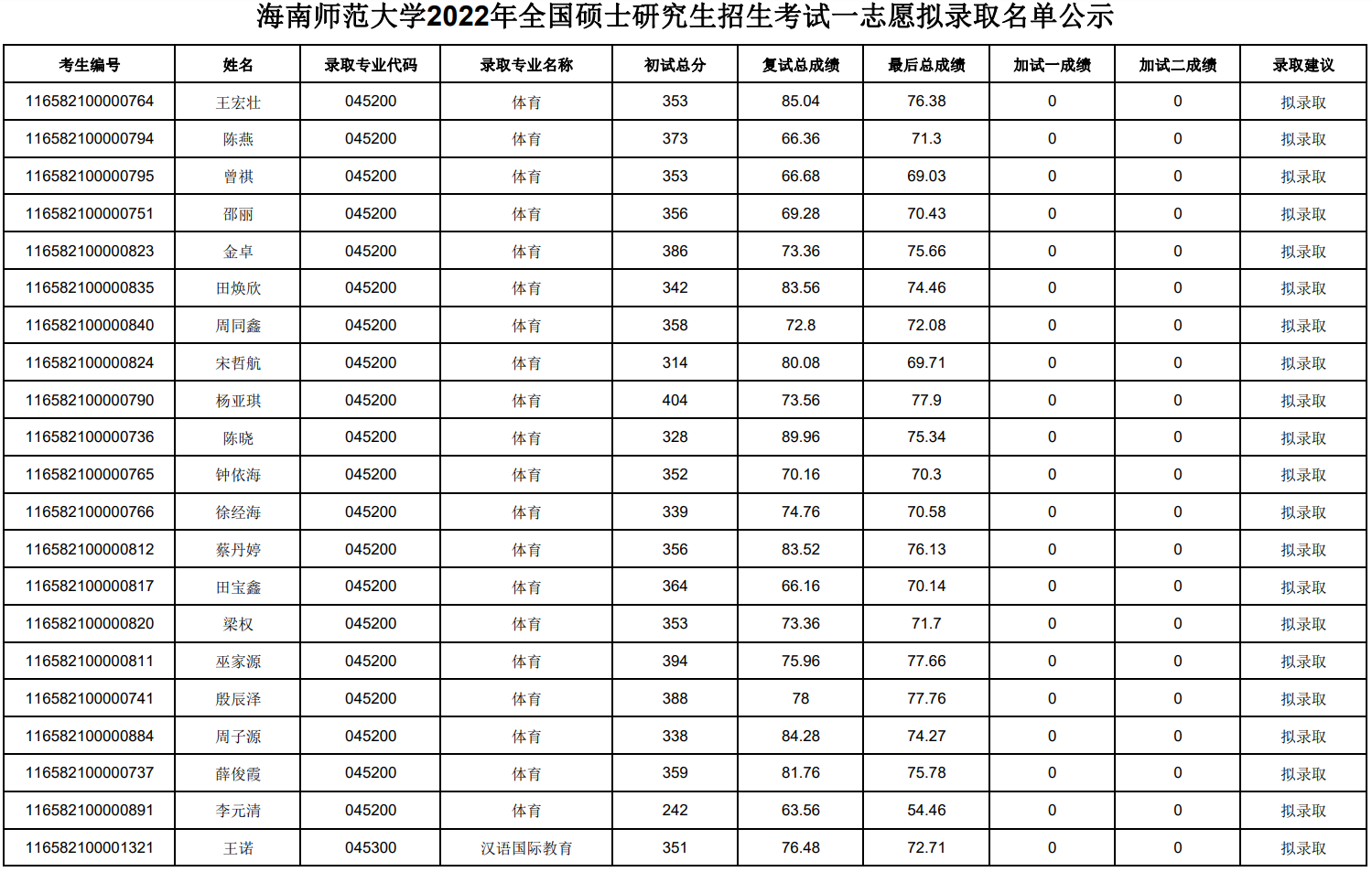 海师大2022年硕士研究生一志愿拟录取名单公示，体育学科上榜的有……