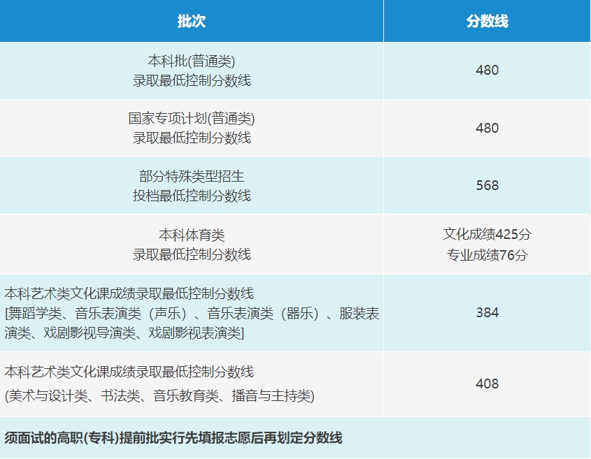 海南高考成绩公布，本科体育类分数线→